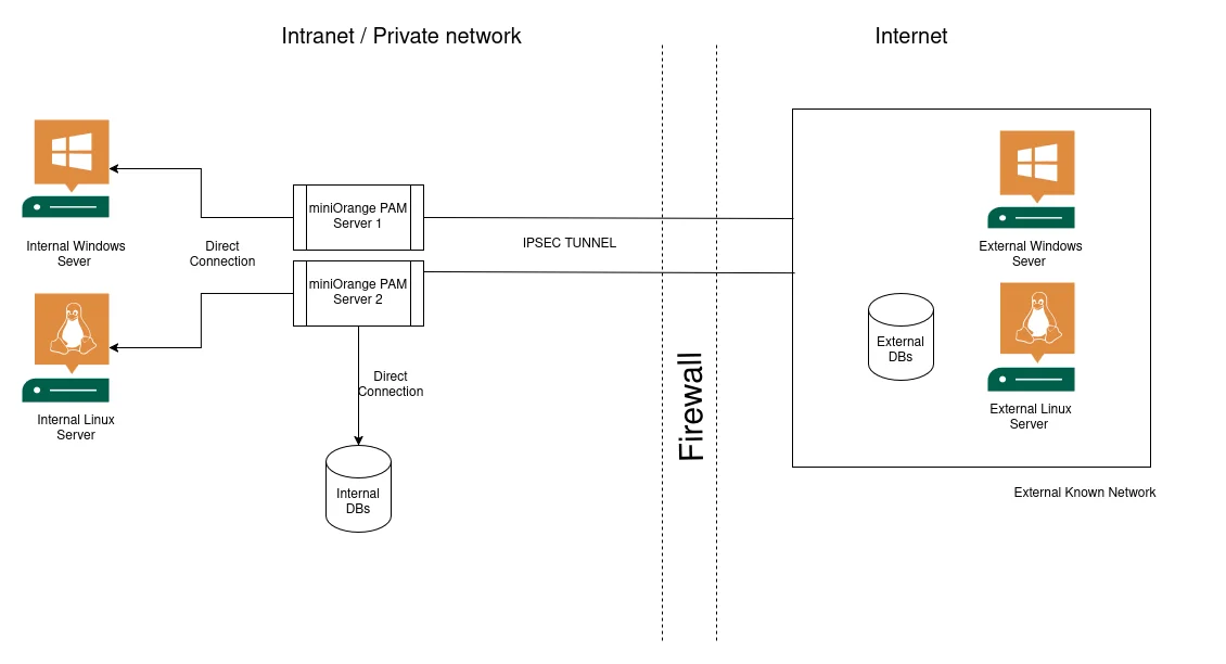 Architecture of Threat Detection Feature