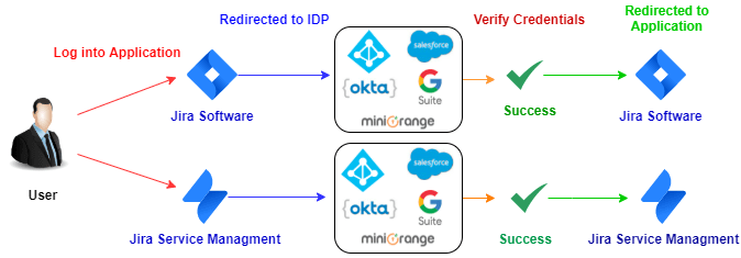 Data Center SAML SSO using Multiple Identity Providers