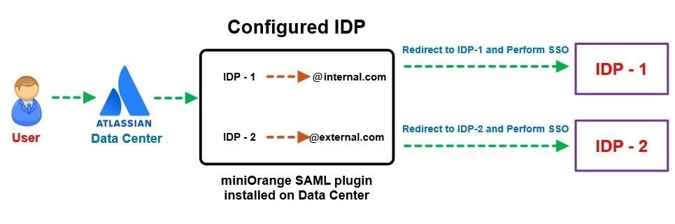 Atlassian Data Center SAML SSO,Atlassian SSO, Mapping Users