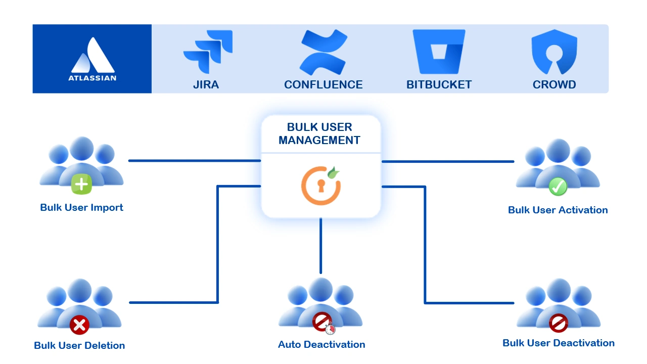 Jira SAML SSO Youtube Videos Playlist