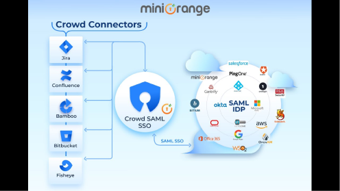 Crowd SAML SSO & Connector Youtube Video