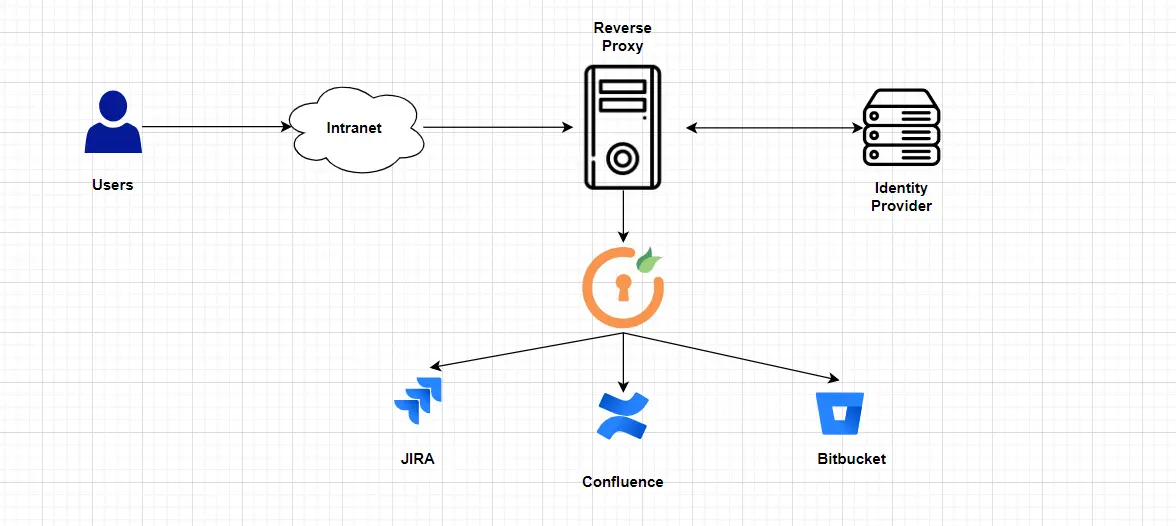 Jira Single Sign On, atlassian jira work management, atlassian jira service management