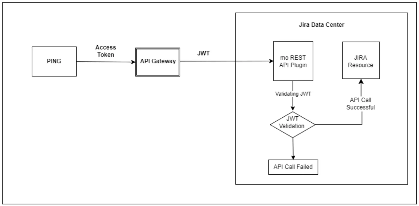 REST API