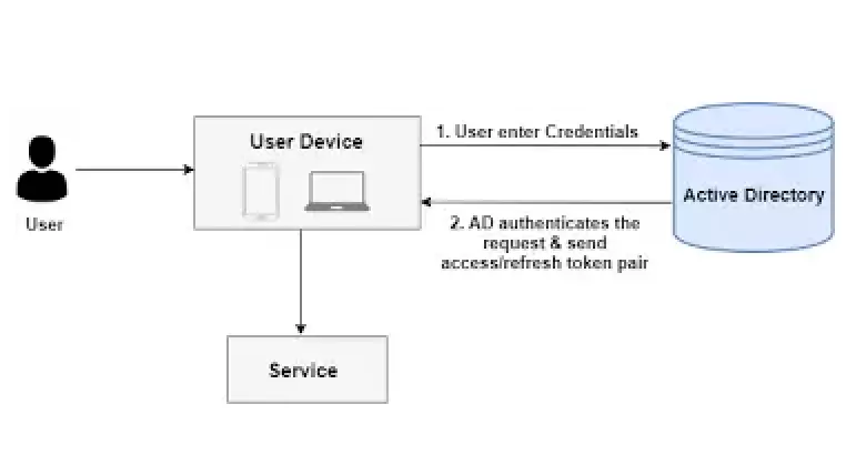 active directory (ldap) workflow