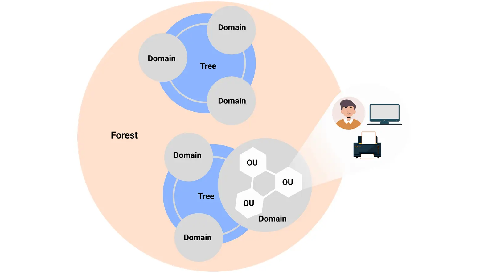 Active Directory Structure