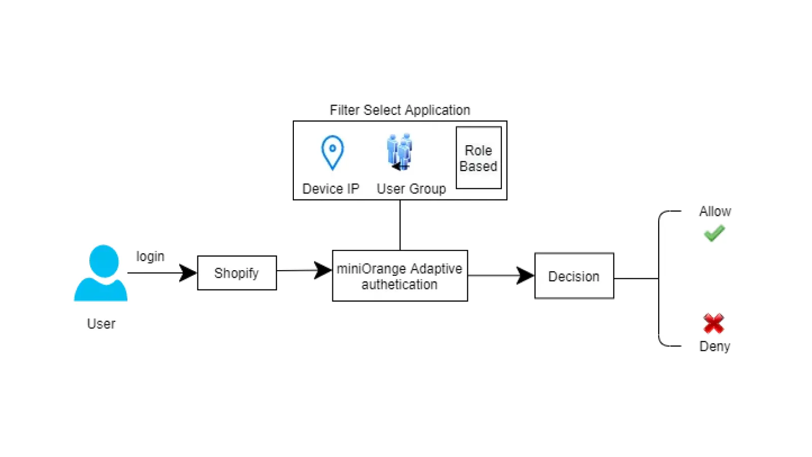 adaptive-authentication