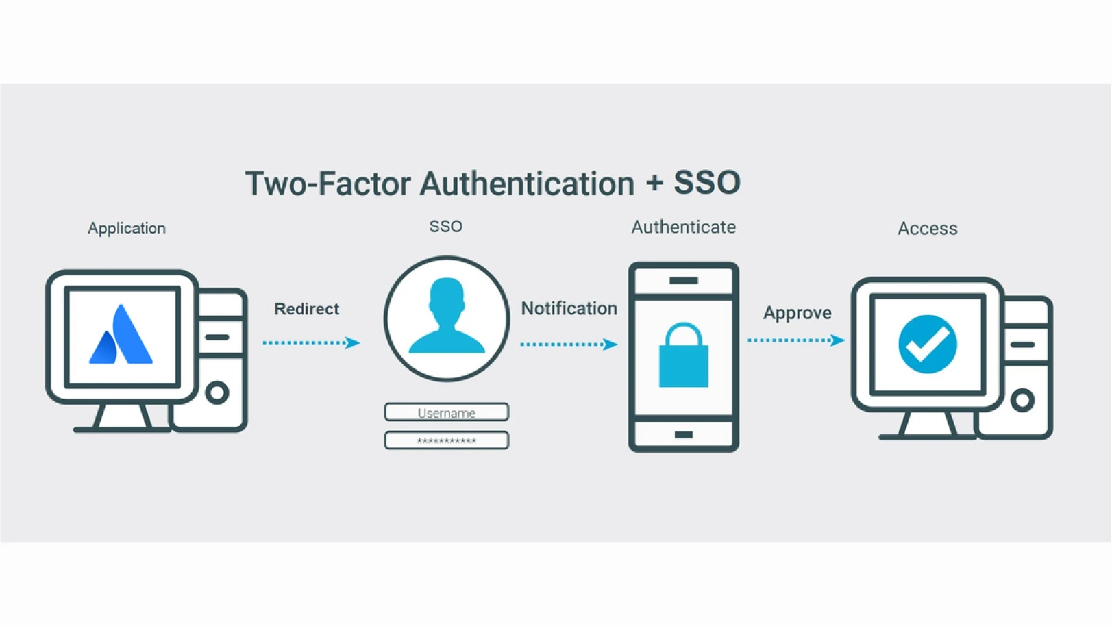 miniOrange 2fa with SSO working process