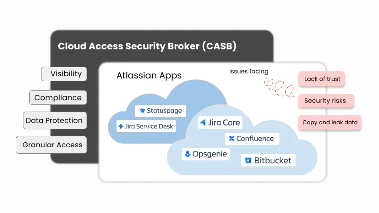 Four pillars of Atlassian CASB Security for data download prevention