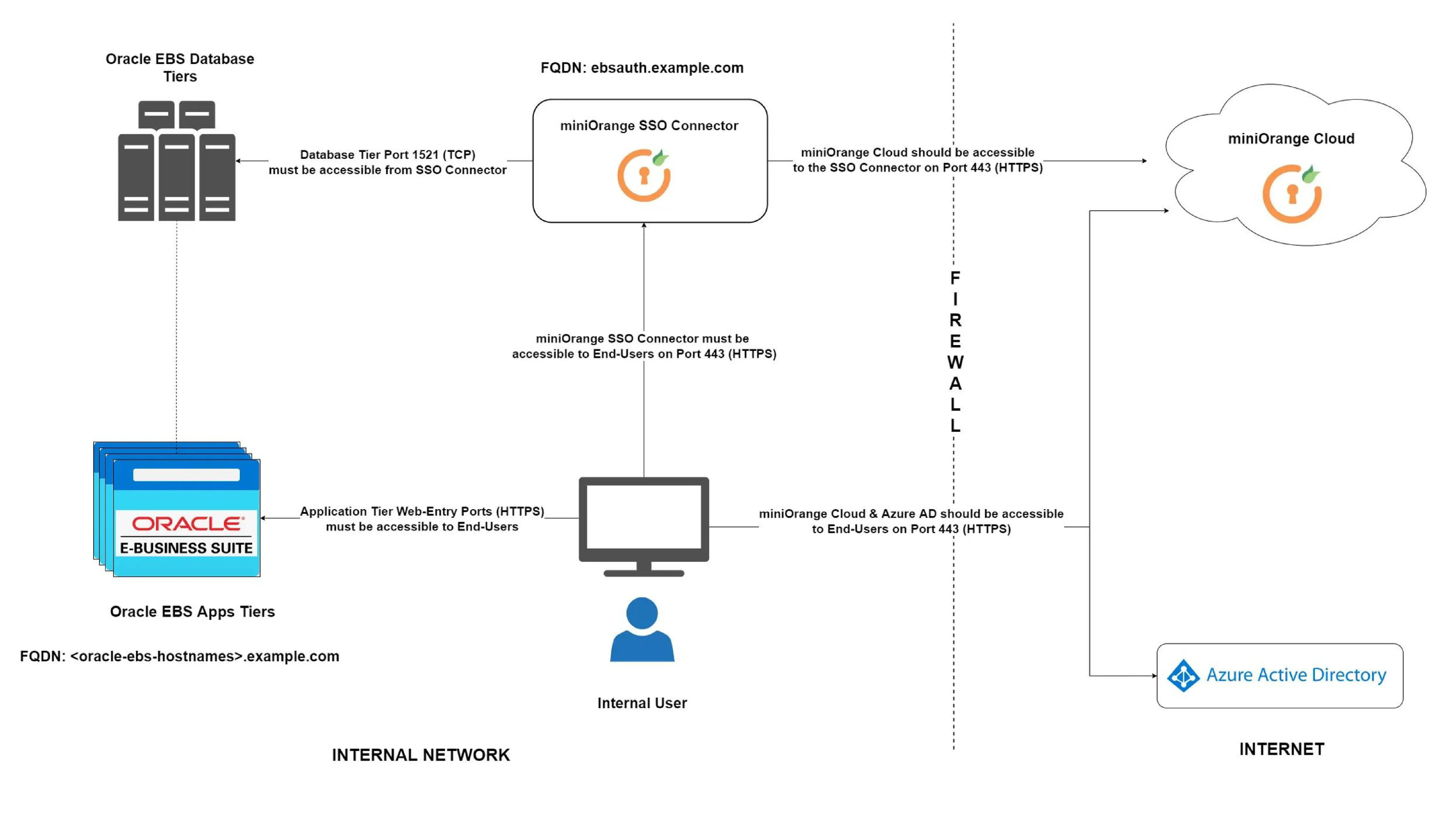 miniOrange Oracle EBS SSO Cloud Hybrid Architecture 2