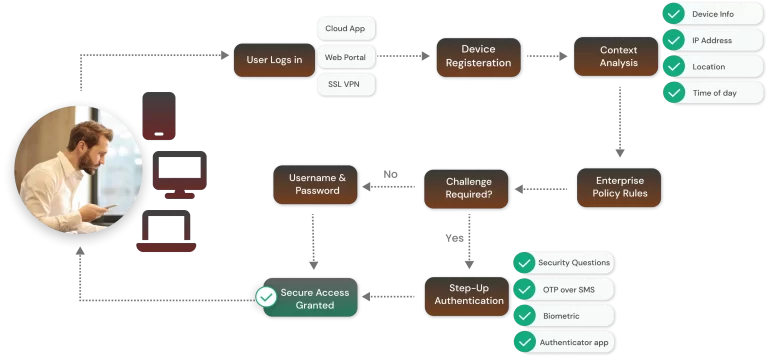 5-reasons-to-deploy-context-based-authentication-for-your-organization