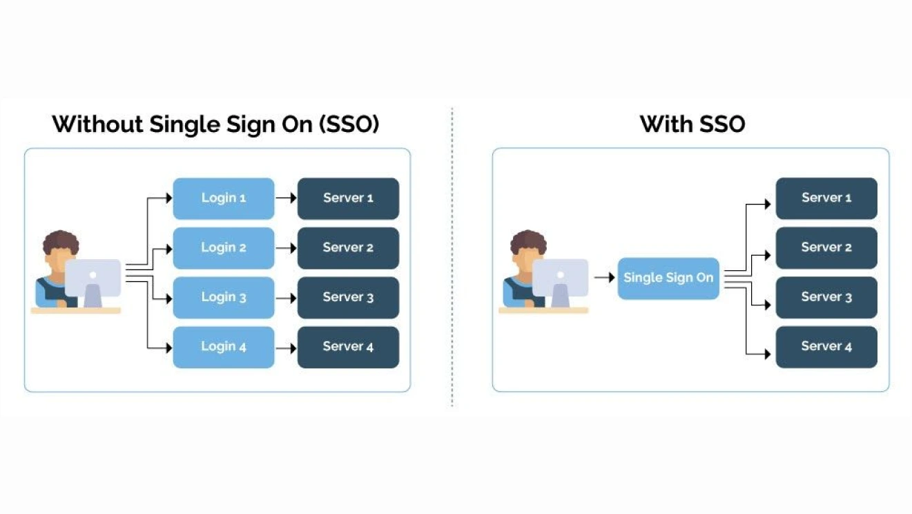 With SSO vs Without SSO comparison