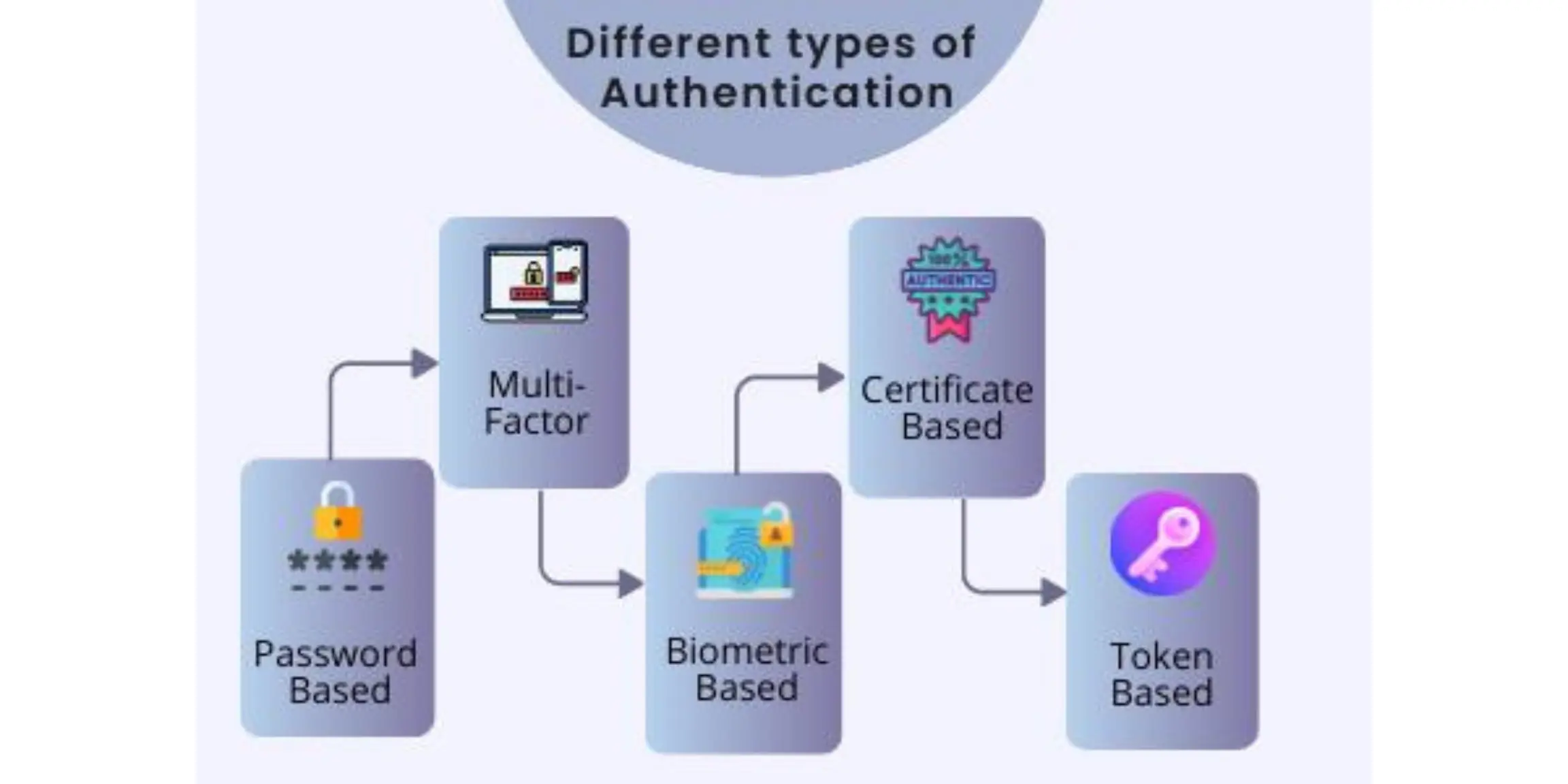 authentication-authorization-difference