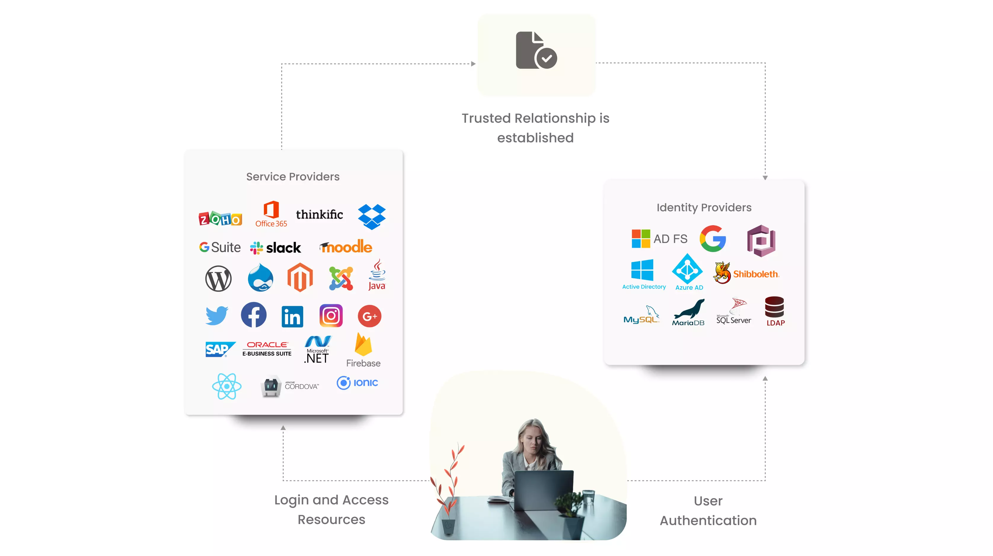 Federated SSO workflow