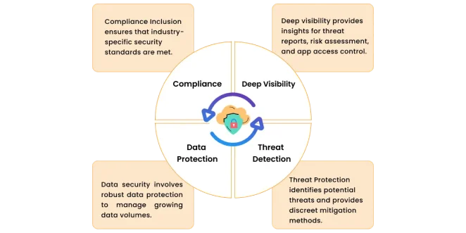 what-are-the-4-pillars-of-casb