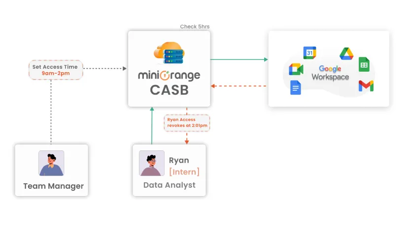 Google Workspace TTL CASB Workflow