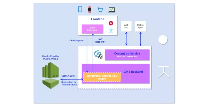 Headless Solution work