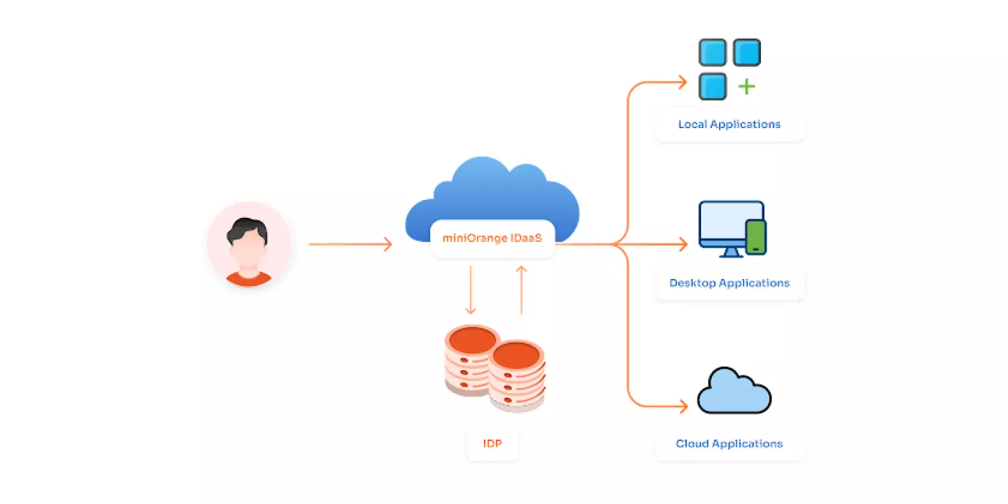 what-is-identity-as-a-service-idaas