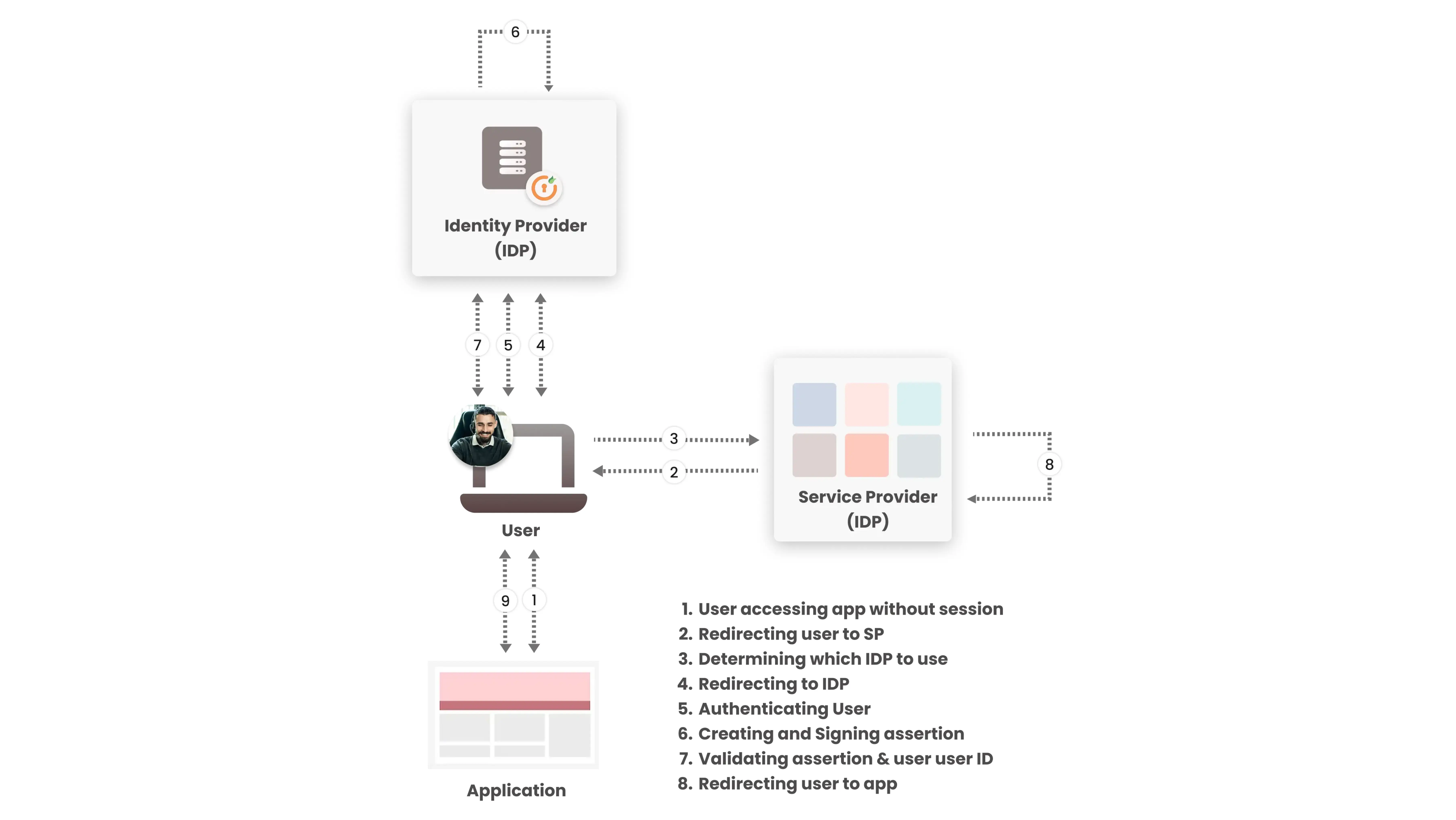 IDP Workflow