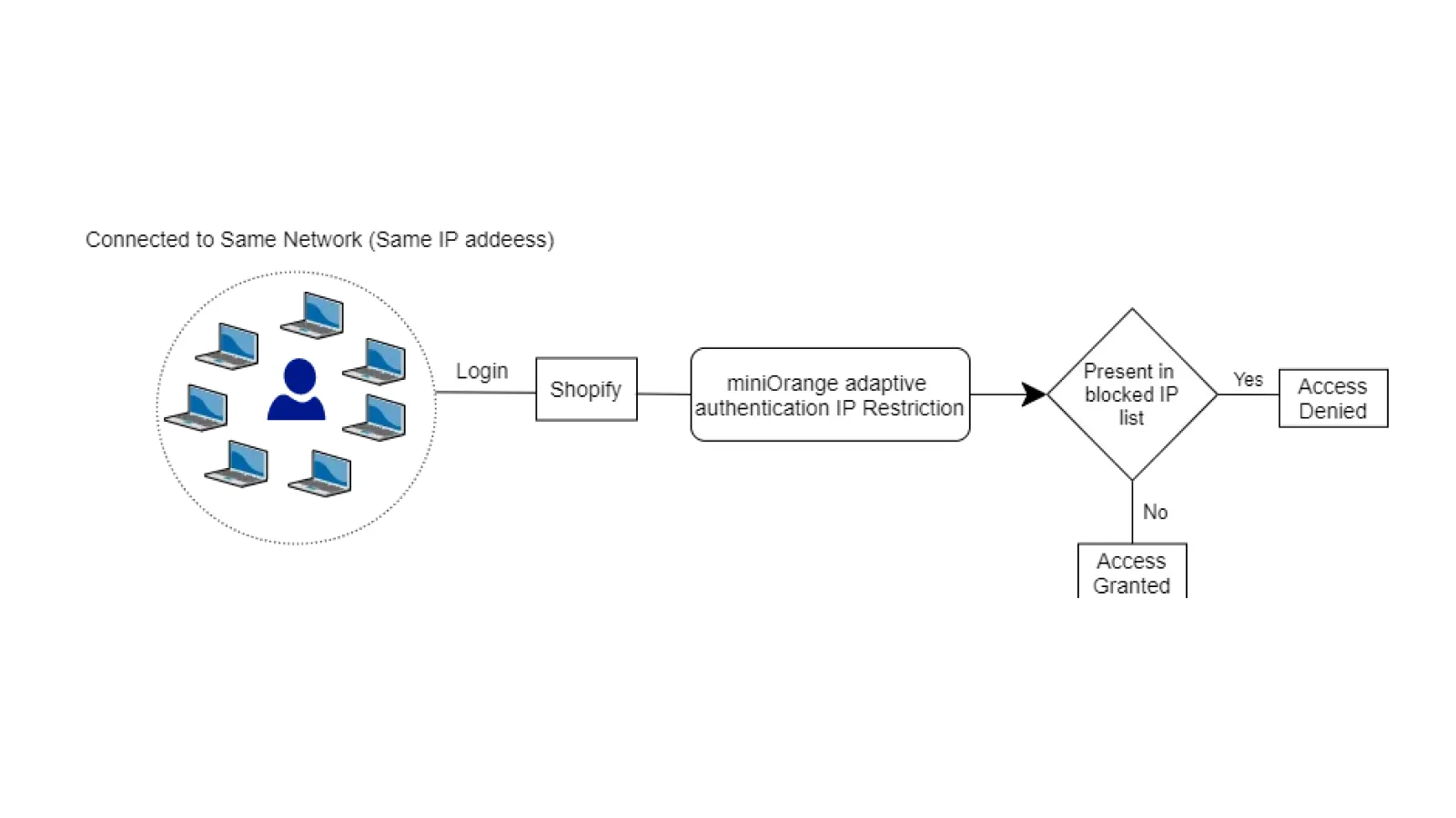 ip-restriction