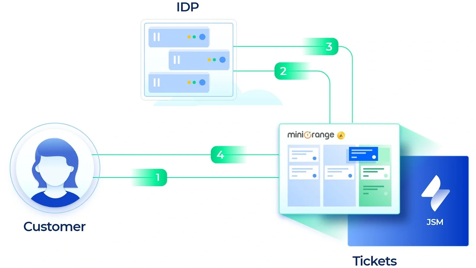 sso-integration-with-helpdesks-jsm