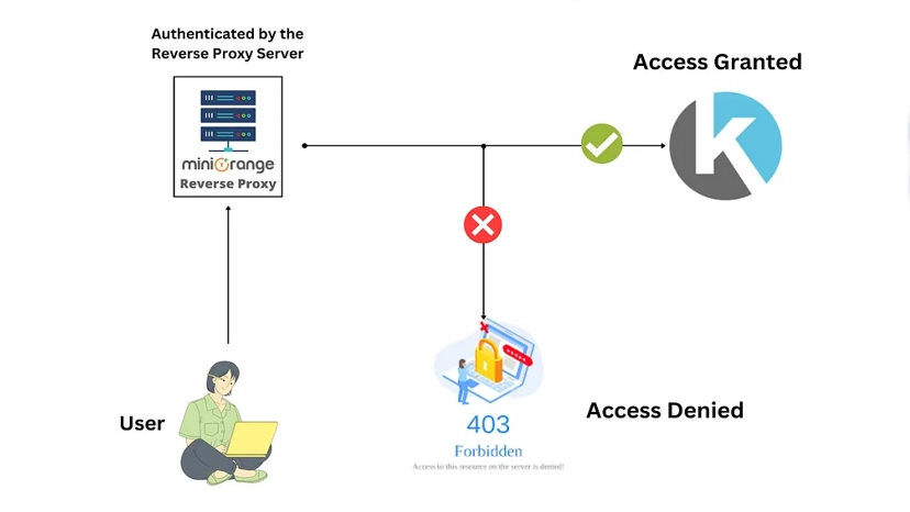 kartra-nft-token-gated-ecommerce