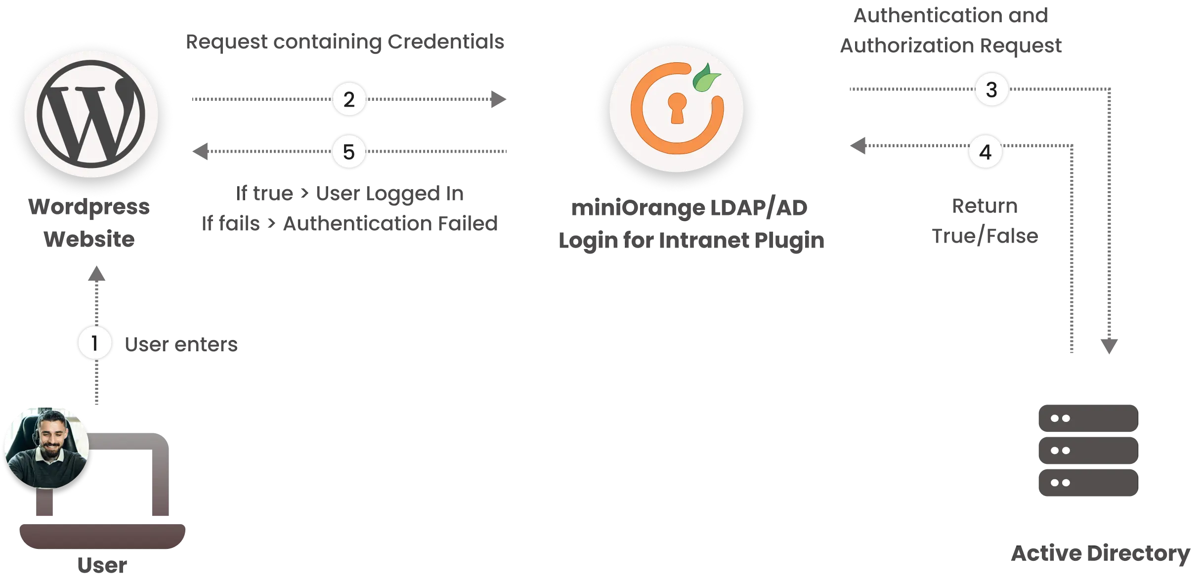 LDAP Authentication with Active Directory using miniOrange Plugin