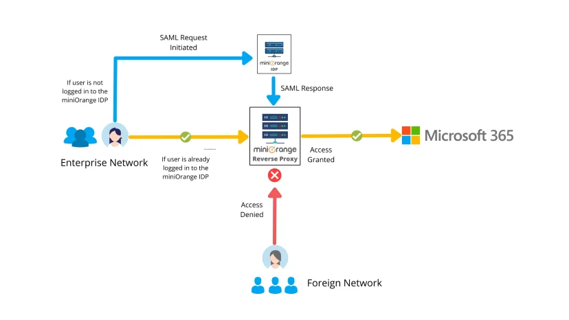 Microsoft Office 365 CASB Security