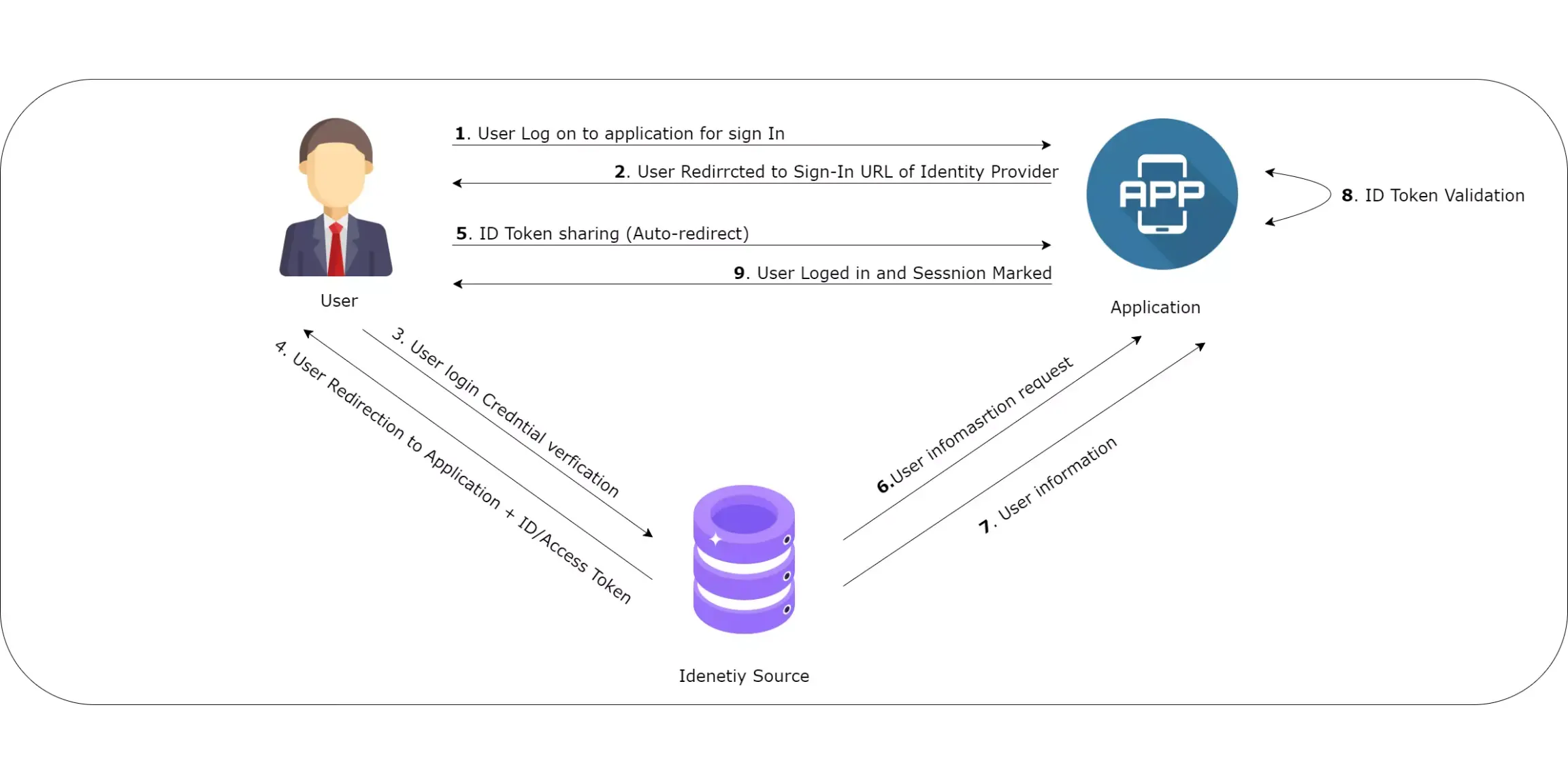 basic-authentication-to-modern-authentication