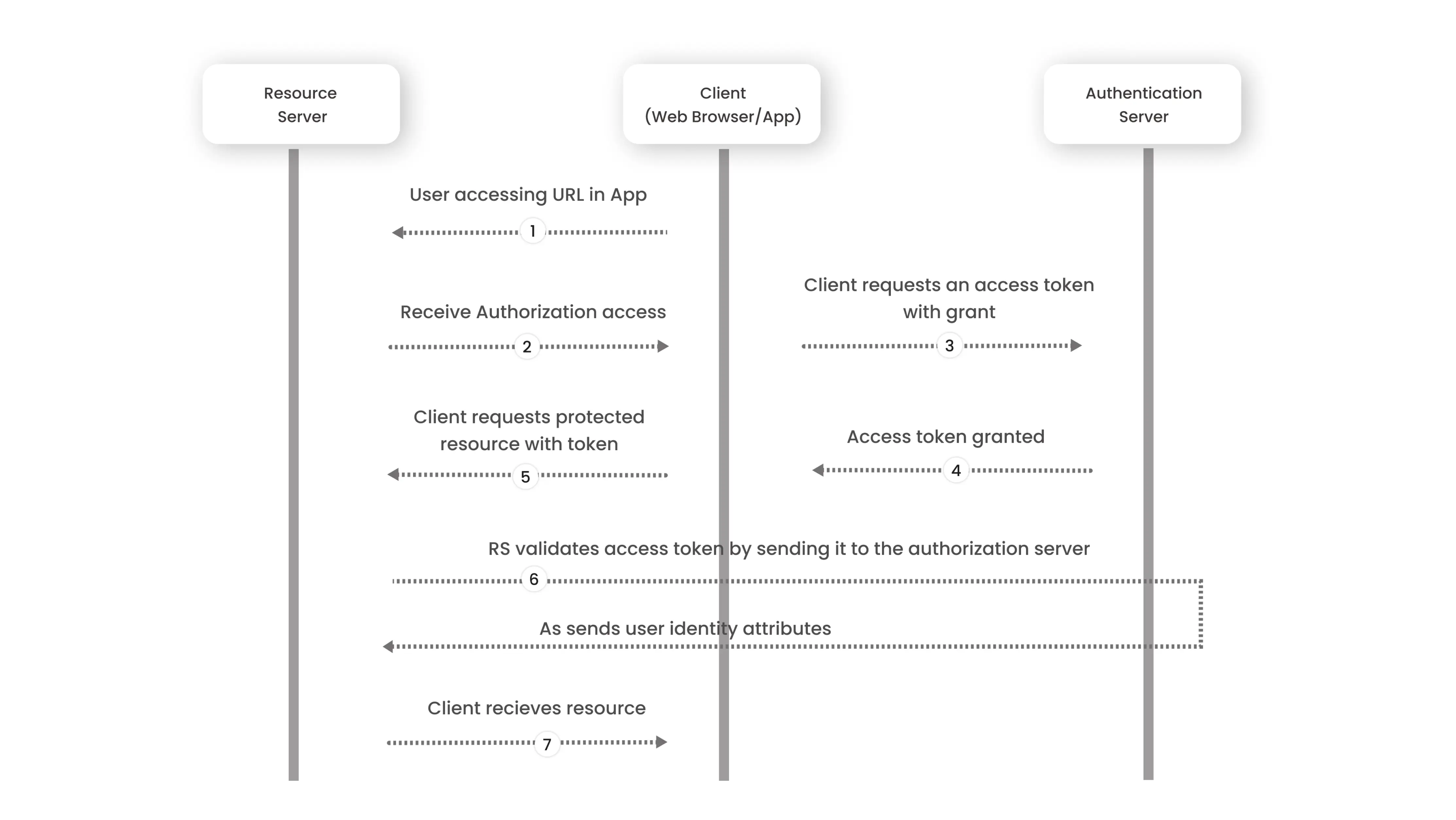 OAuth Workflow