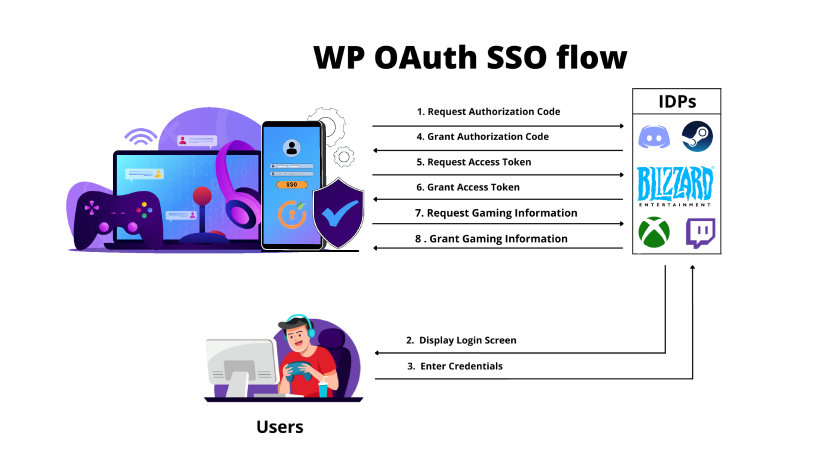 OAuth Gaming Flow