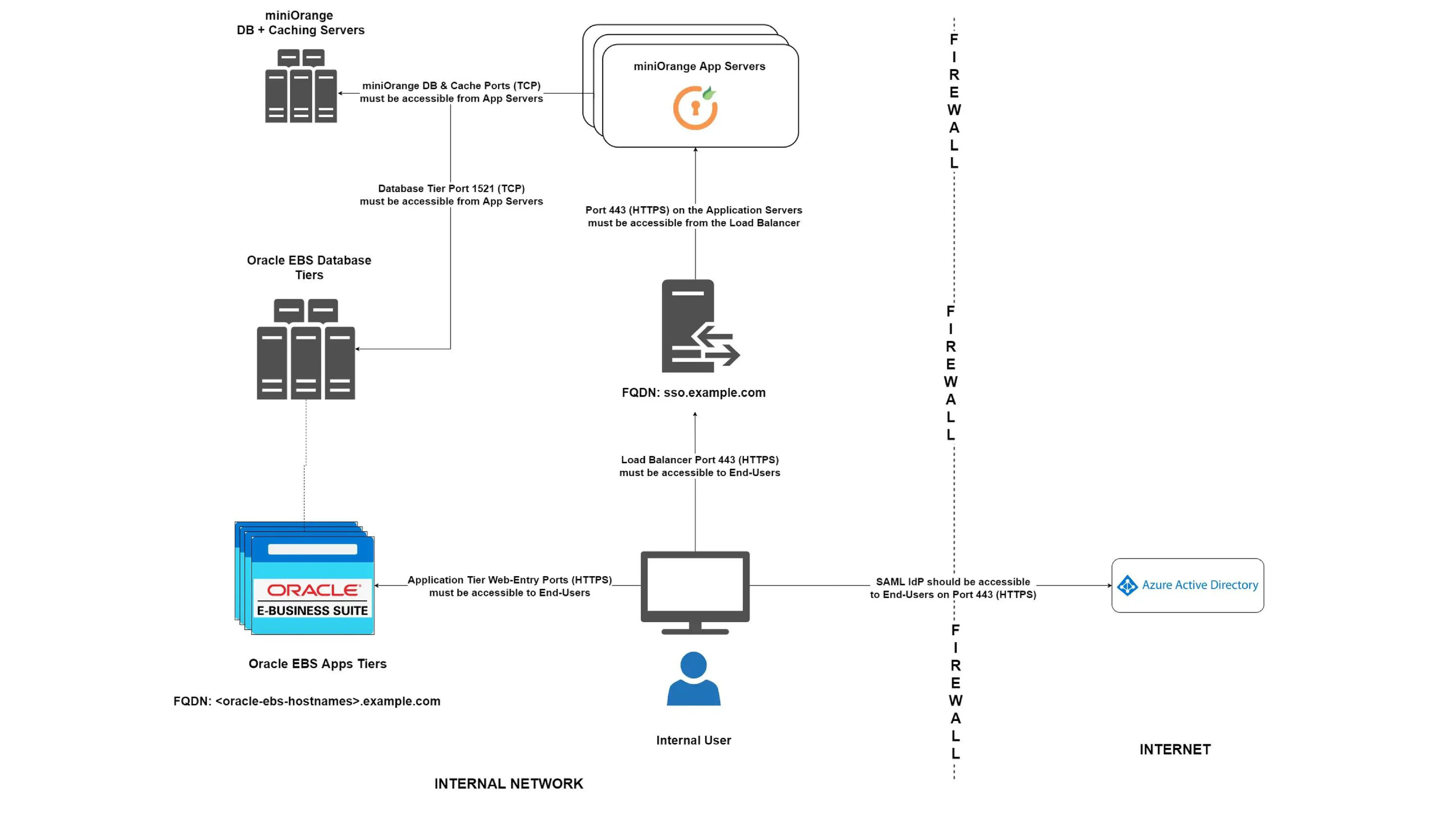 miniOrange Oracle EBS SSO On-premise Architecture