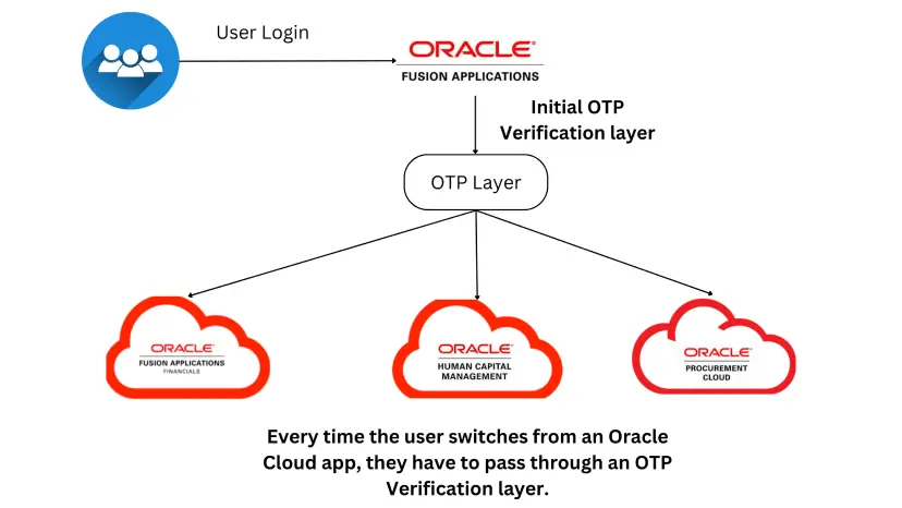 oracle-ebs-otp-verification