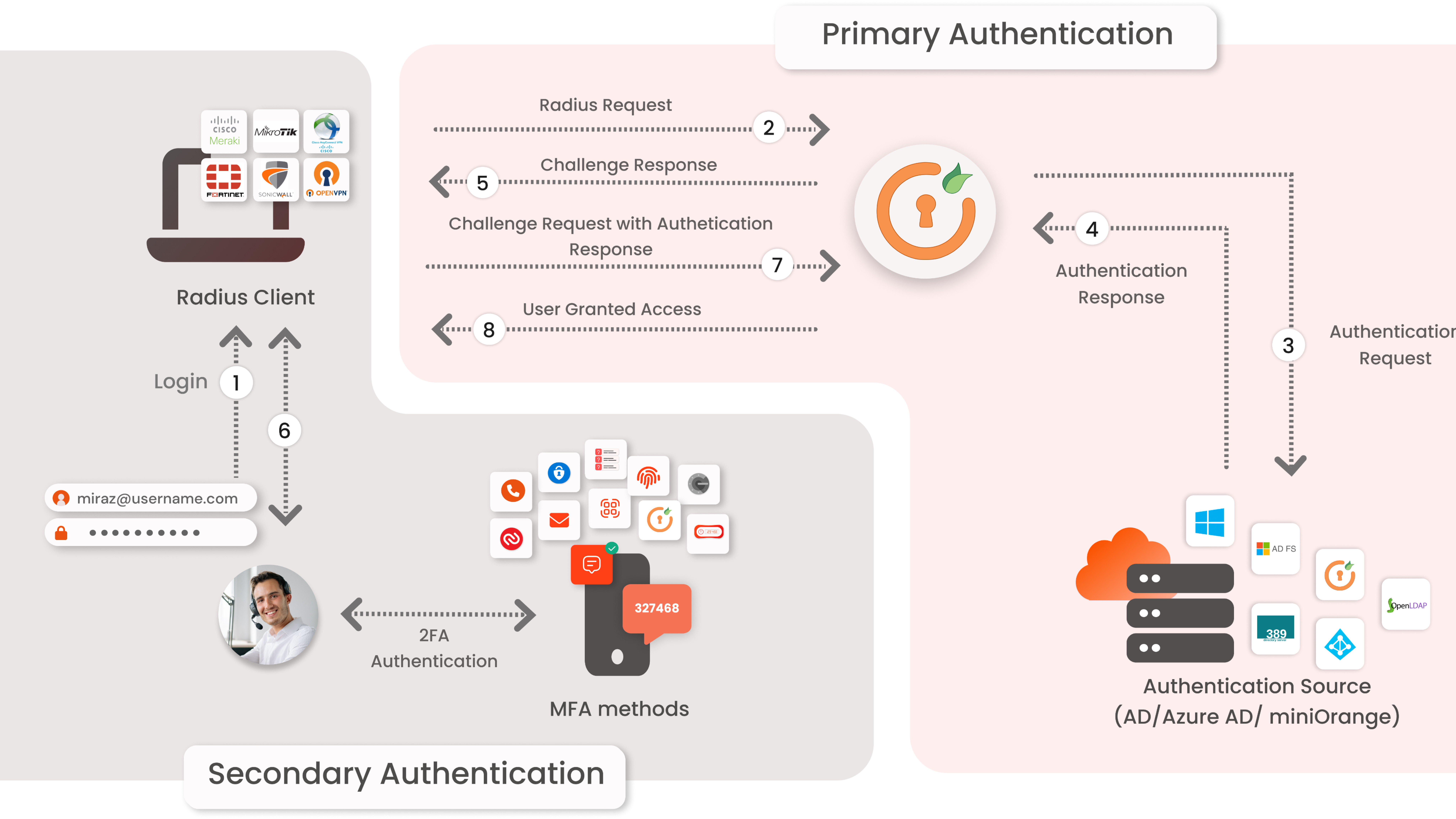 Radius Server Authentication Flow