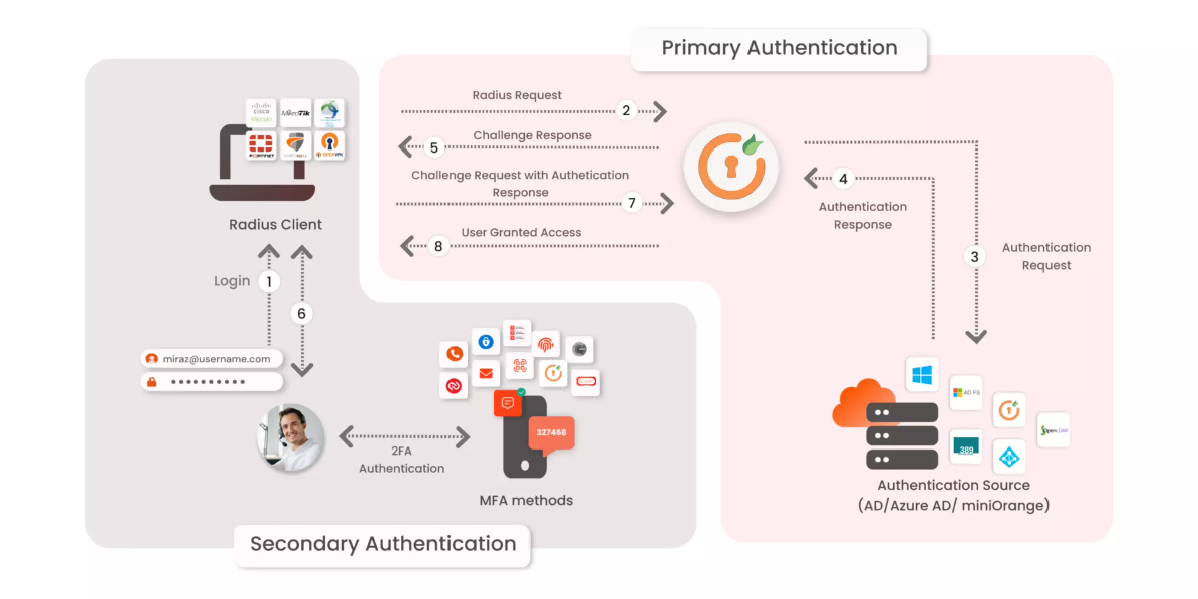 RADIUS Server Authentication Flow