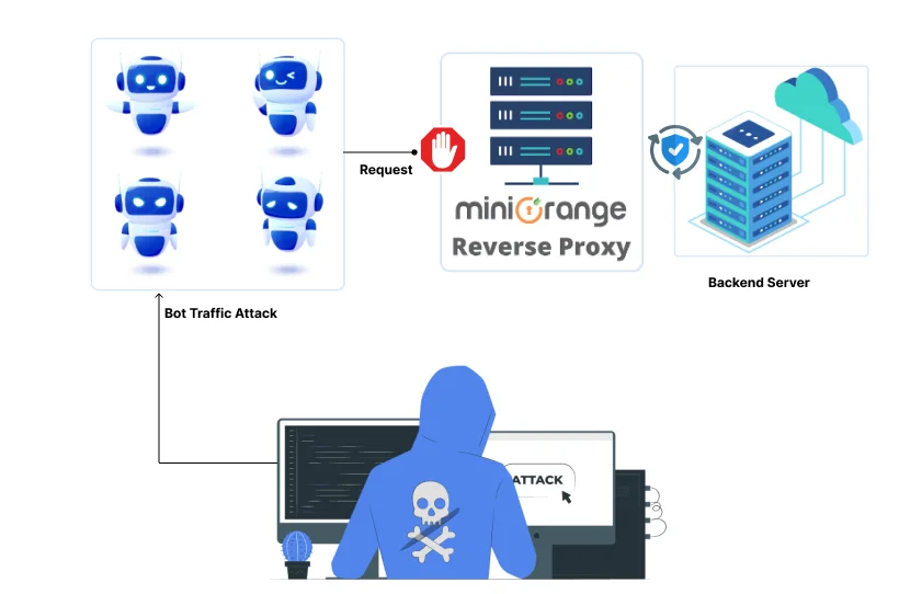 Rate limiting