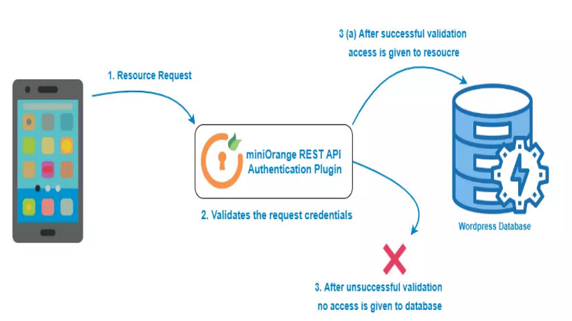 rest-api-authentication-plugin