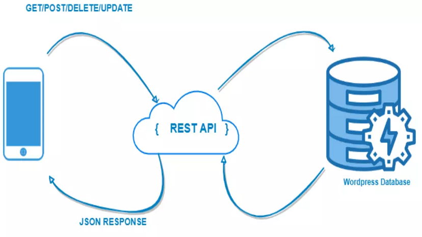 rest-api-flow