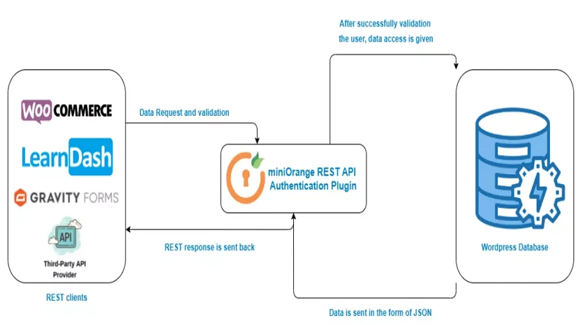 rest-api-secure