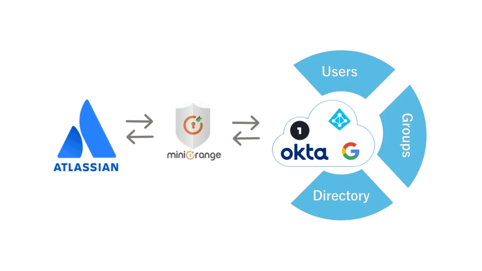 jira-cloud-scim-user-sync-embrace-multiple-idps-and customer-sync-freedom-for-individual-application