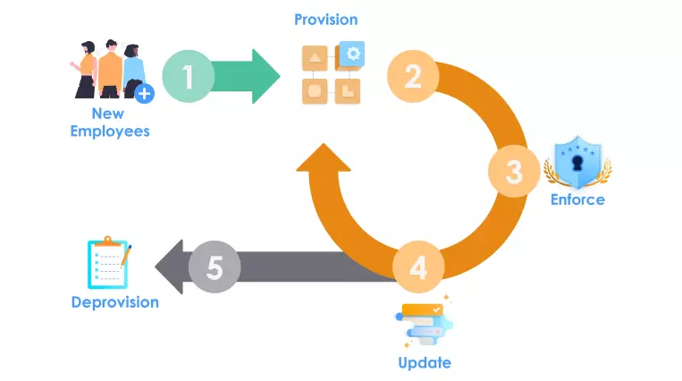 SCIM User provisioning