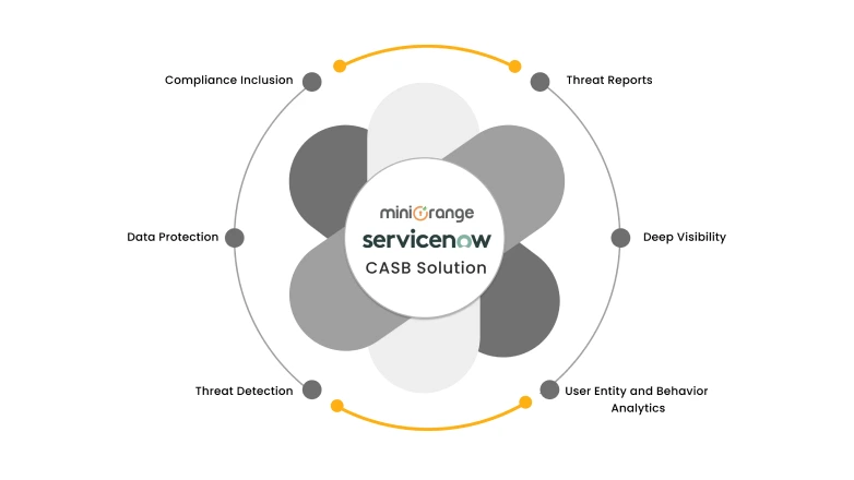 ServiceNow CASB Solution