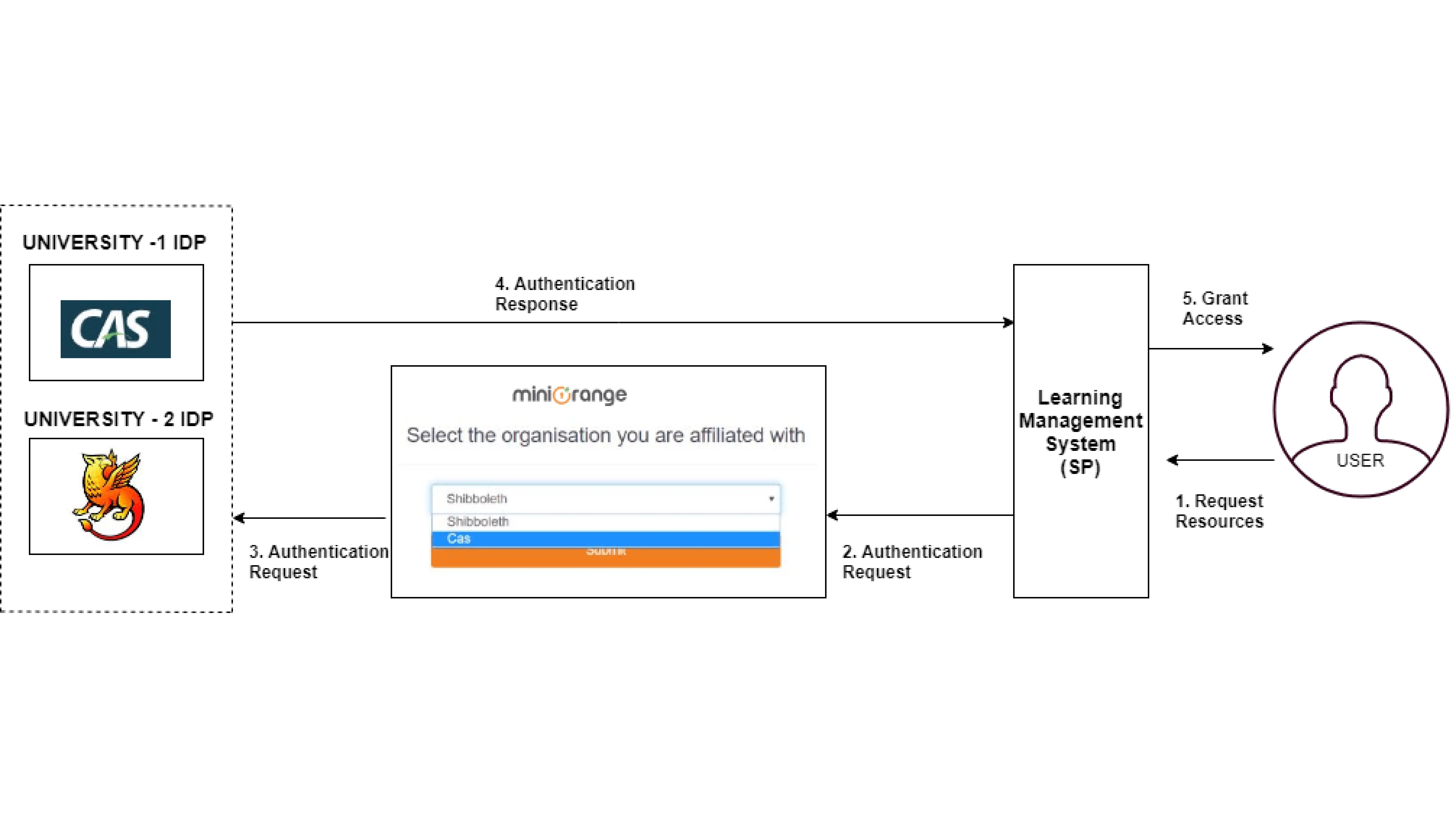 Shibboleth SSO with miniOrange IDP