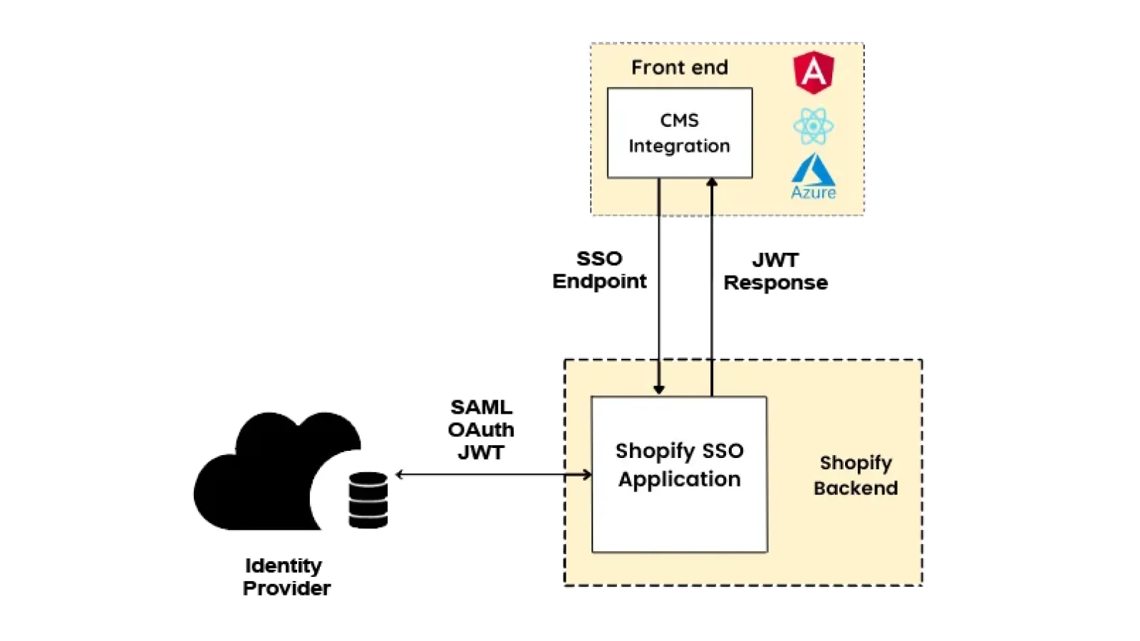 shopify-headless-sso-identity-providers