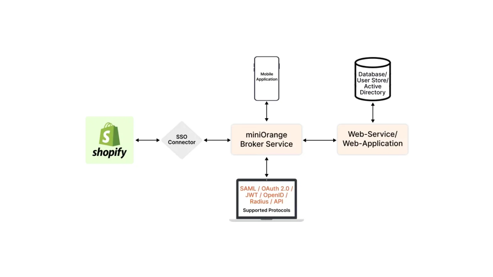 sso-workflow-in-shopify