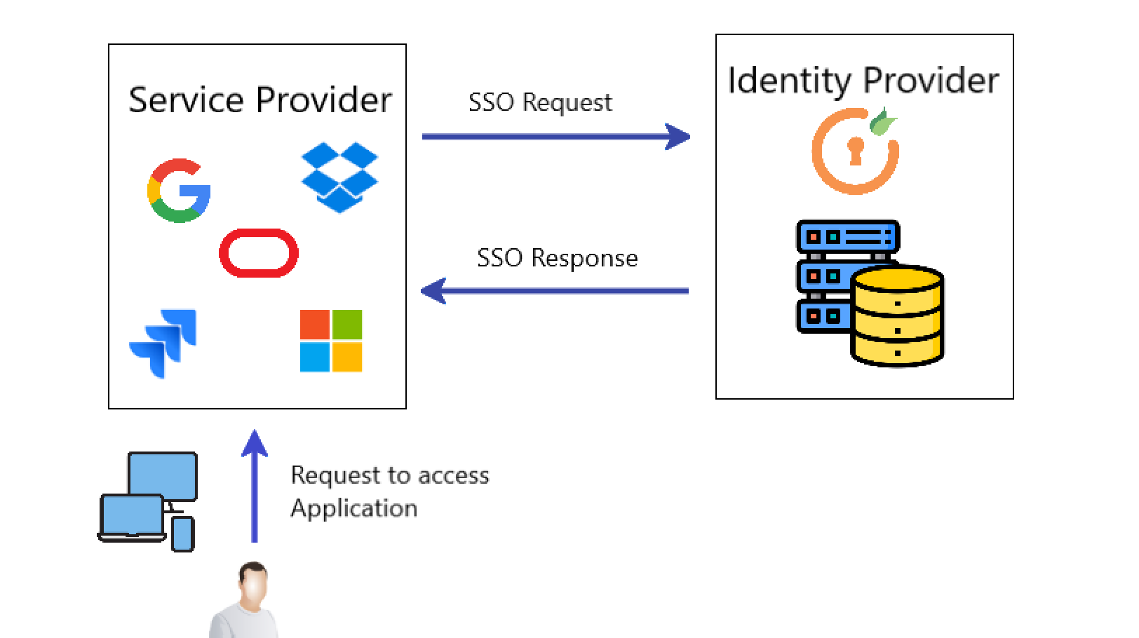 SSO Workflow