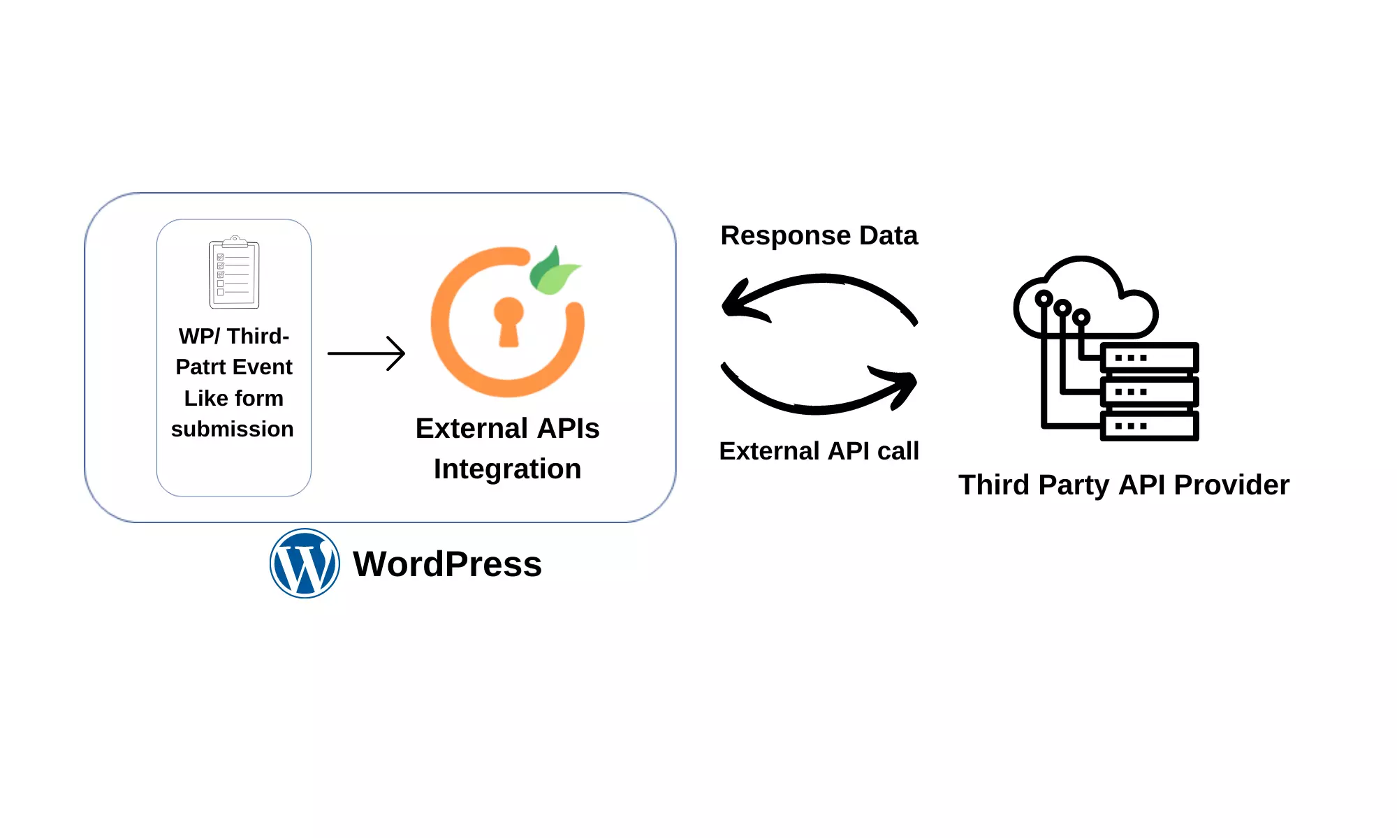 submission-external-api