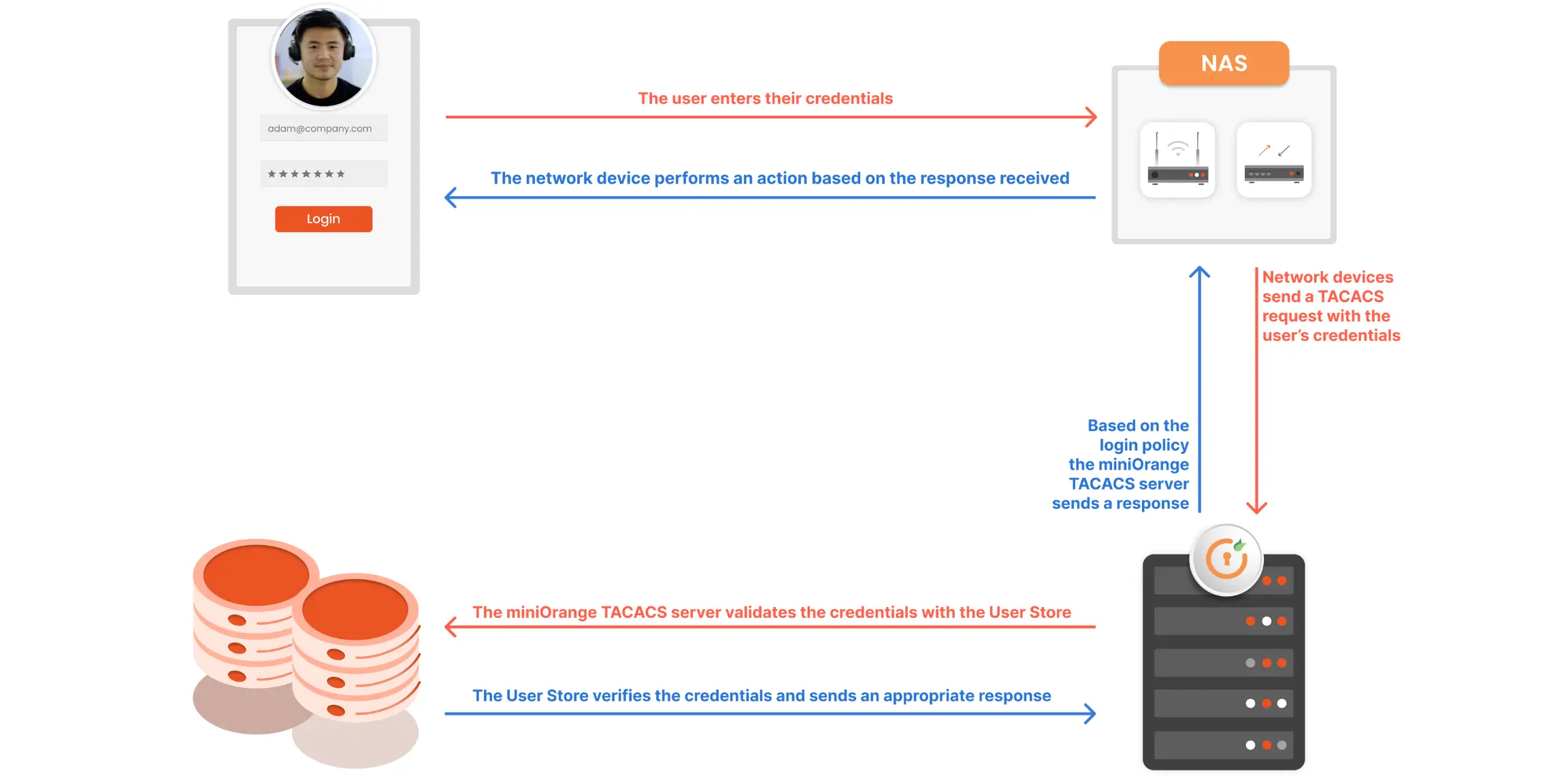 aaa-tacacs-authentication