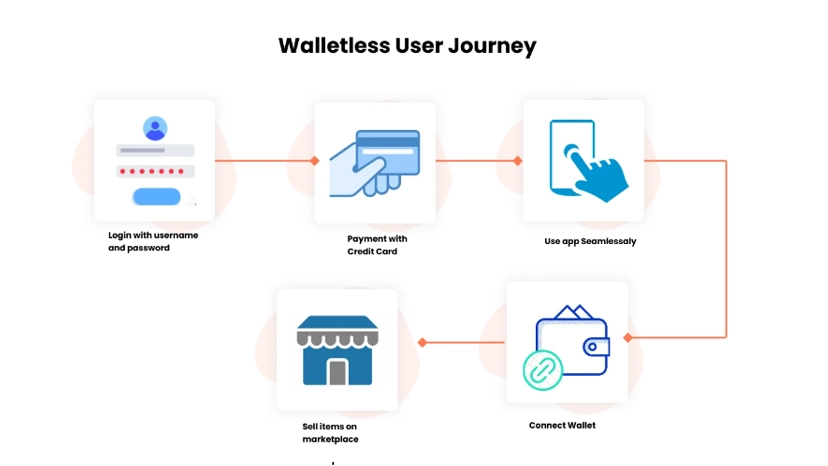 How does Hybrid Custody work for CMS Platforms