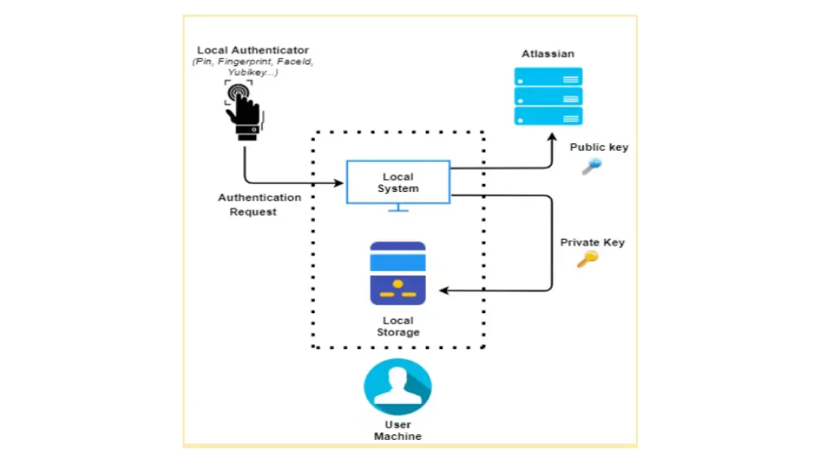 Webauthn