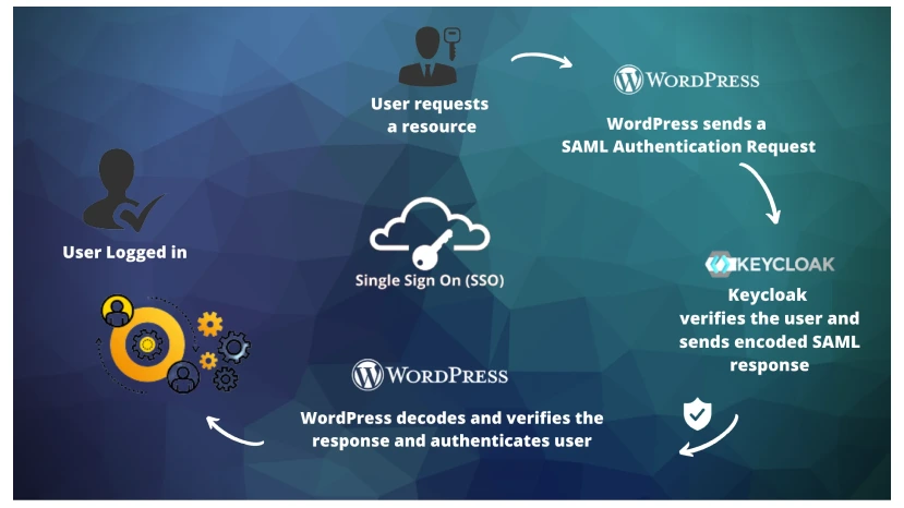 WordPress Keycloak SAML Single Sign-On SSO